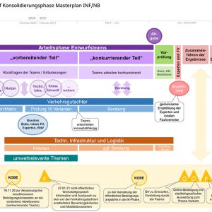 Übersicht: Ablauf der Konsolidierungsphase