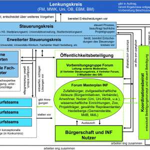 Arbeitsstruktur im Masterplanprozess