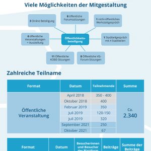 Möglichkeiten der Mitgestaltung