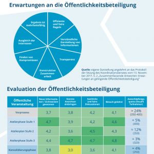 Erwartungen an die Öffentlichkeitsbeteiligung