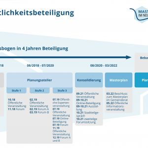 Zeitliche Übersicht der Öffentlichkeitsbeteiligungen