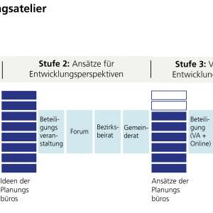 Überblick über das Planungsatelier